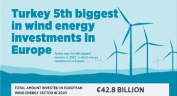 Turkey ranks as 5th biggest wind investor in Europe